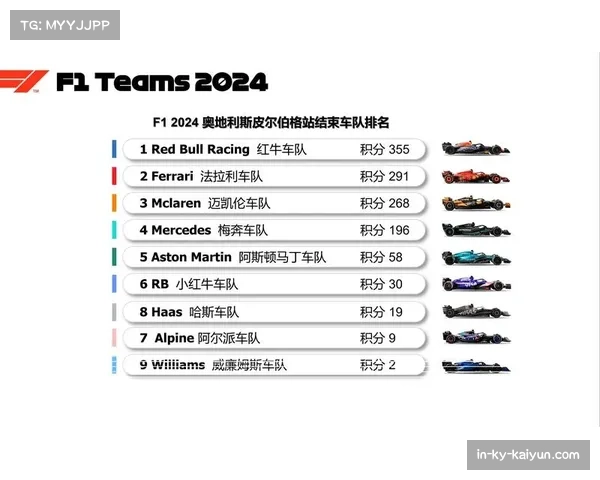 F1中游集团积分争夺激烈 年度奖金分配驱动车队每分必争